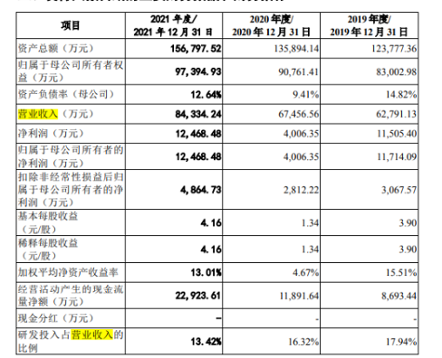 ▲公司经营状况 图片来源：思维造物IPO申报稿