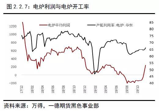 2019年终端需求&成材供应梳理 2020年内需评估