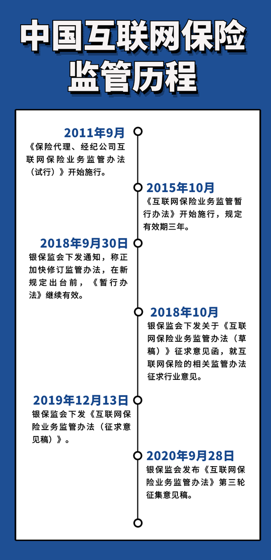 网络卖保险须持牌 监管新政助推保险机构客户导流
