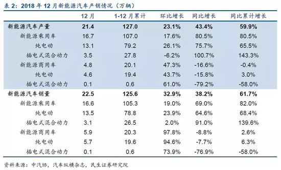 2、12月新能源乘用车销量同比增长62.4%，2018年全年同比增长82.6%