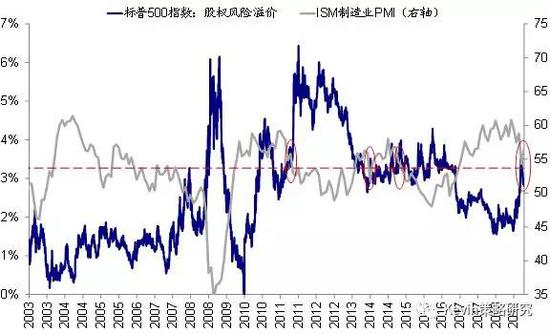 当前的增长水平和利率环境能够支撑目前的估值水平