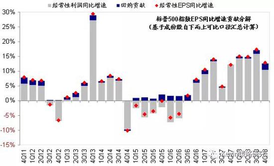 年初以来标普500指数10.7%的涨幅中，动态盈利反而拖累了1.4个百分点