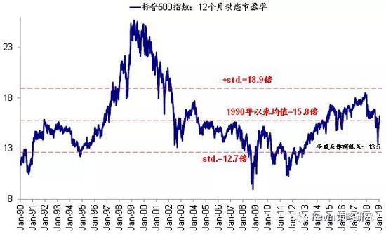 近期ISM制造业PMI回升，标普500隐含的股权风险溢价也有所回落