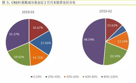 沪深300指数成分股最受青睐，平均配置比例为52.18%，较1月末上升3.12%。