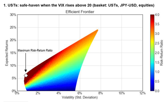 （图 1：模拟风险收益特征散点图——标的：美债、日元/美元、股票， 来源：汇丰）