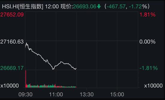 恒指失守27000：AH股溢价指数飙升 这些股价值处洼地