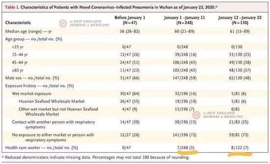 表1．截至2020年1月22日时武汉新型冠状病毒感染肺炎患者的特征。*