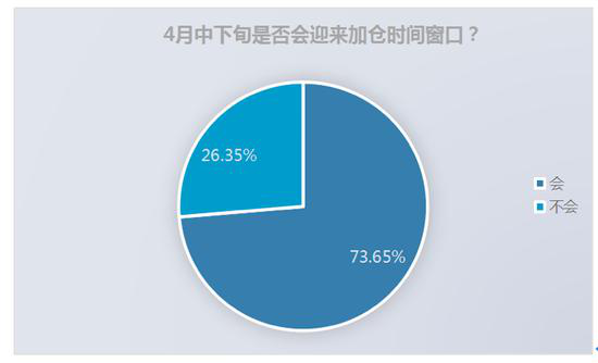 A股何时反攻？ 超7成私募认为再度大跌概率较低可加仓