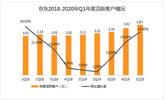 6年来首次盈利的京东 能否在下沉市场实现自我复
