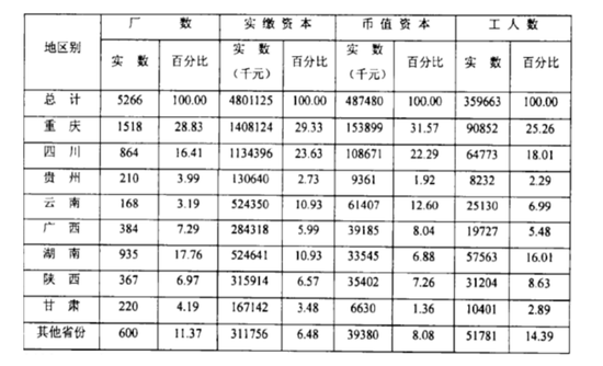 战时工业地域分布表 图源：陈真、姚洛《中国近代工业史资料》