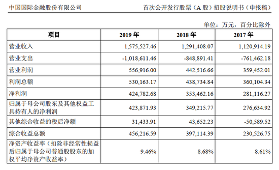 中金公司IPO招股书披露:回应瑞幸事件影响 近三年业绩持续增长