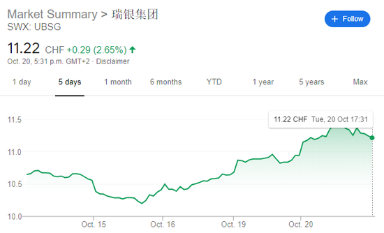 （瑞银(SWX:UBSG)股价走势图，来源：谷歌）