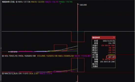 有人翻倍有人腰斩：可转债疯狂还在继续 成交额1.5倍于中小板