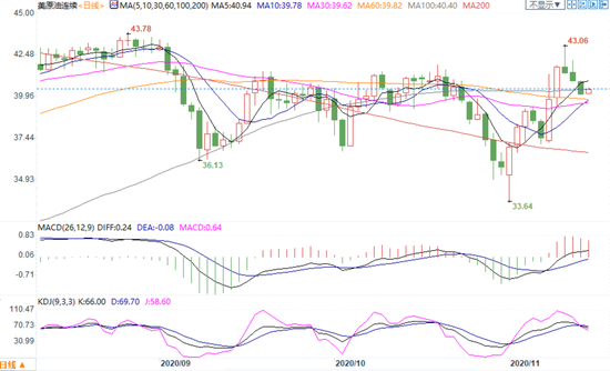  （美原油主力合约日线图）