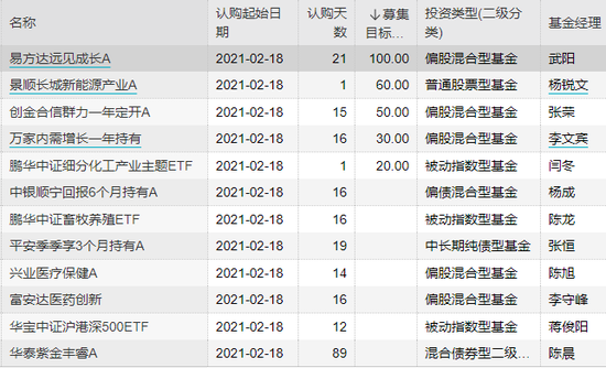 图/2月18日首发新基金