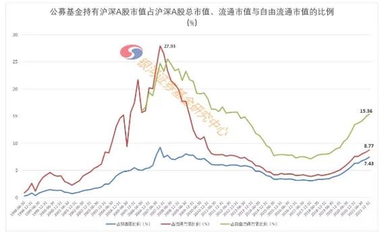 持股占A股流通市值8.77%，公募基金的话语权更大了！