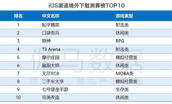 数据来源：伽马数据（CNG）　　注：伽马数据本页市场监测范围为美国、日本、韩国、中国香港、中国台湾省等重点地区。