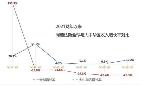 红线部分为大中华区收入增长率（数据来源：阿迪达斯2021、2022年财报 制图：财经十一人）