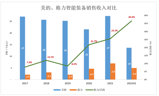 视点·观察|跟美的、海尔比，格力真是掉队了