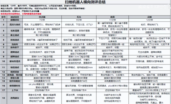 来源：B站UP主皮皮爱测扫地机