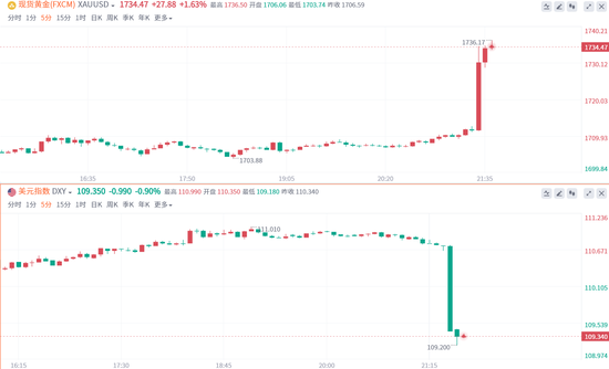 通胀回落至“7区间” ！风险资产全线狂欢