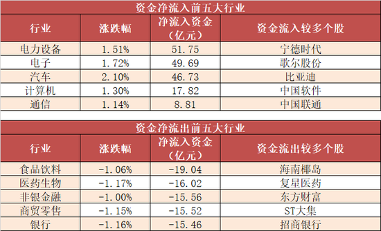 两市主力资金净流出102亿 电力设备等行业实现净流入