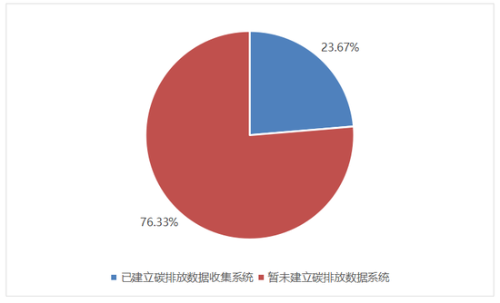 　图10 上市公司是否已建立碳排放数据收集系统