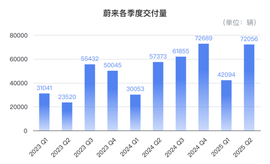 奇了怪了！蔚来Q2仍巨亏50亿，财报后股价却大涨