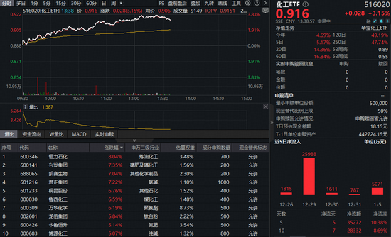 PX价格大涨引爆盈利预期，化工ETF（516020）暴力拉升3.83%！百亿资金疯狂涌入！