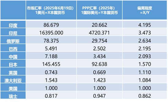 数据来源：WIND，IMF，中泰国际