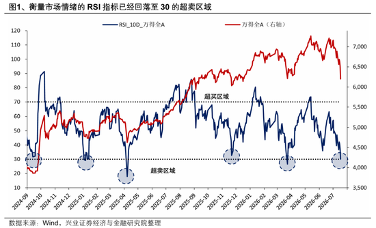 【兴证策略张启尧团队】越恐慌时，越应理性地看看数据