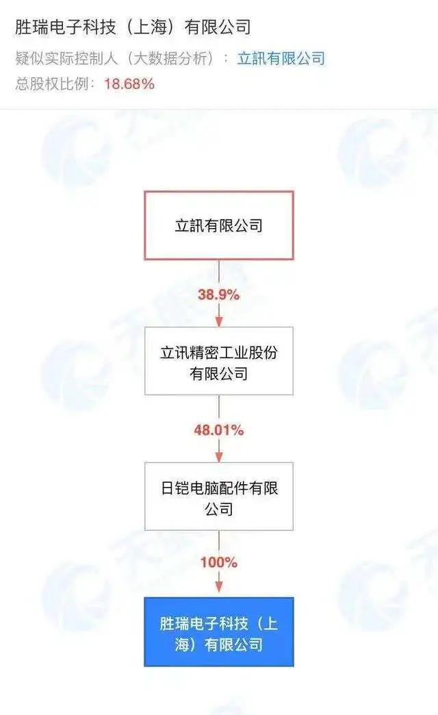 “胜瑞电子厂房失火致8人遇难 控股股东是立讯精密