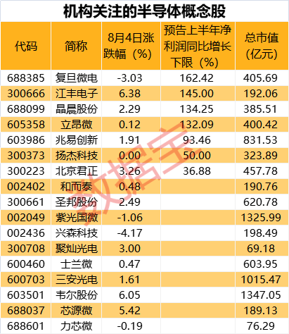 “半导体概念强势上涨，机构密切关注，10股机构预测上涨潜力超50%