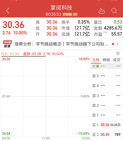 10亿封死涨停：字节跳动看上掌阅科技 要和腾讯大对决？