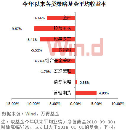 2018私募基金前三季业绩排行:期货策略平均赚