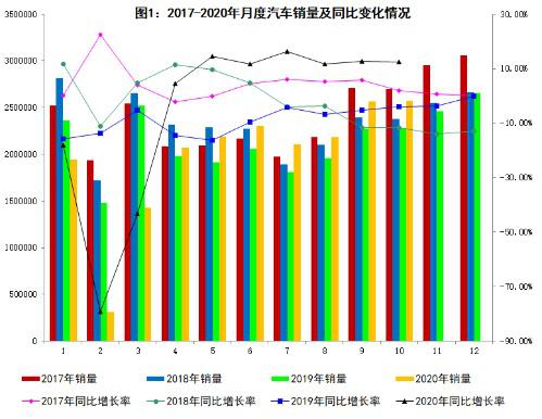 11月中国汽车销量预估273.3万辆 或创近三年新高