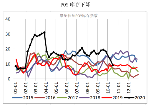 谁与争锋?短纤上市首周五连阳!你参与了吗?