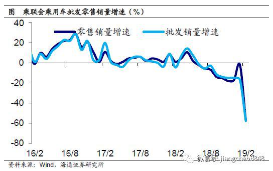 2.2  工业生产偏弱