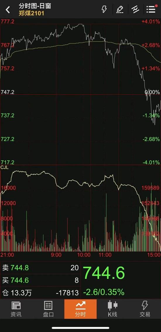 12月11日动力煤期货主力合约日内走势图
