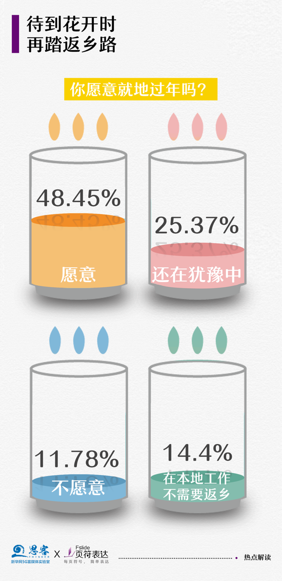 就地过年 近七成网民最在意这件事