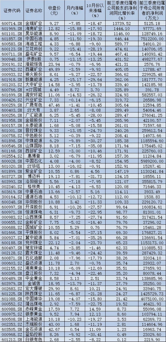 “价格上涨66.5%，板块指数下跌26.56%，采掘业发生了什么？