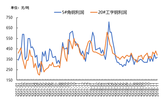 图18：5#角钢、20#工字钢轧材厂利润