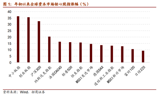 从行业表现来看，新兴市场领涨的行业以消费、地产、零售为主。