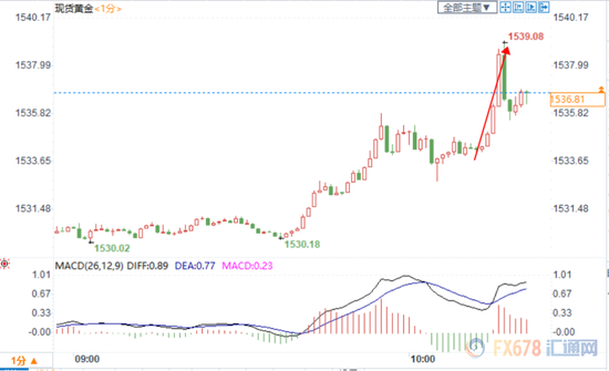  （现货黄金一分钟走势图）