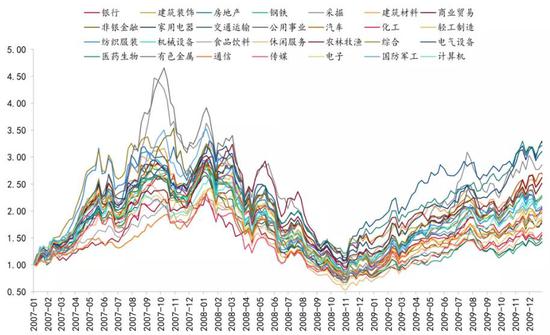 图 32：08年前后A股行业表现&nbsp;资料来源：Wind、招商银行研究院