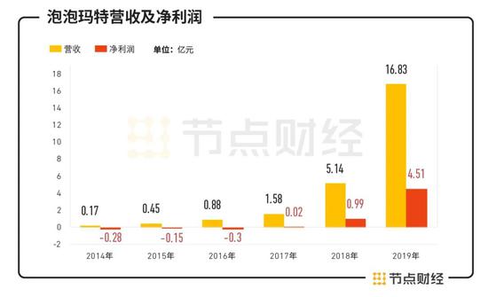 数据来源：招股书