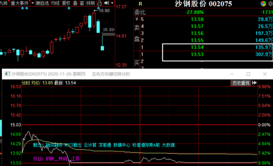 IDC巨头呼之欲出：机构大买却被埋 沙钢股份为何连遭大跌？