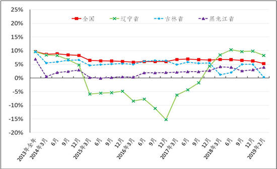图2-1 2013年以来东北三省规模以上工业增加值的增速与全国对比图