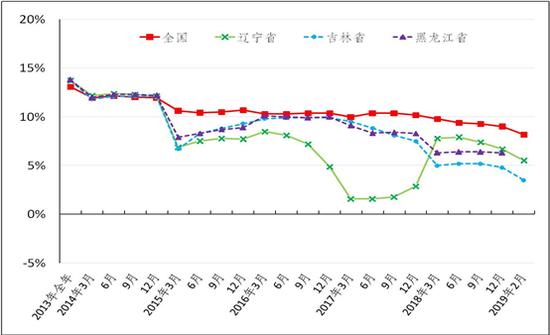 图2-3 2013年以来东北三省社会消费品零售总额的增速与全国对比图