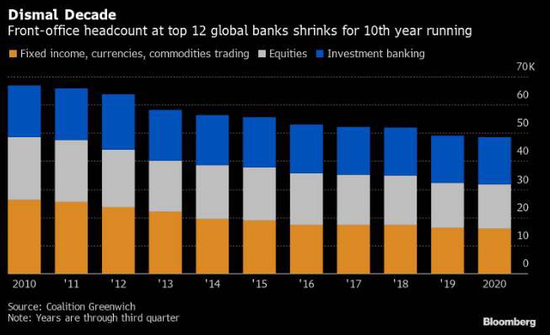 “疫情下反倒赚得盆满钵满 12大顶尖投行去年营收创纪录